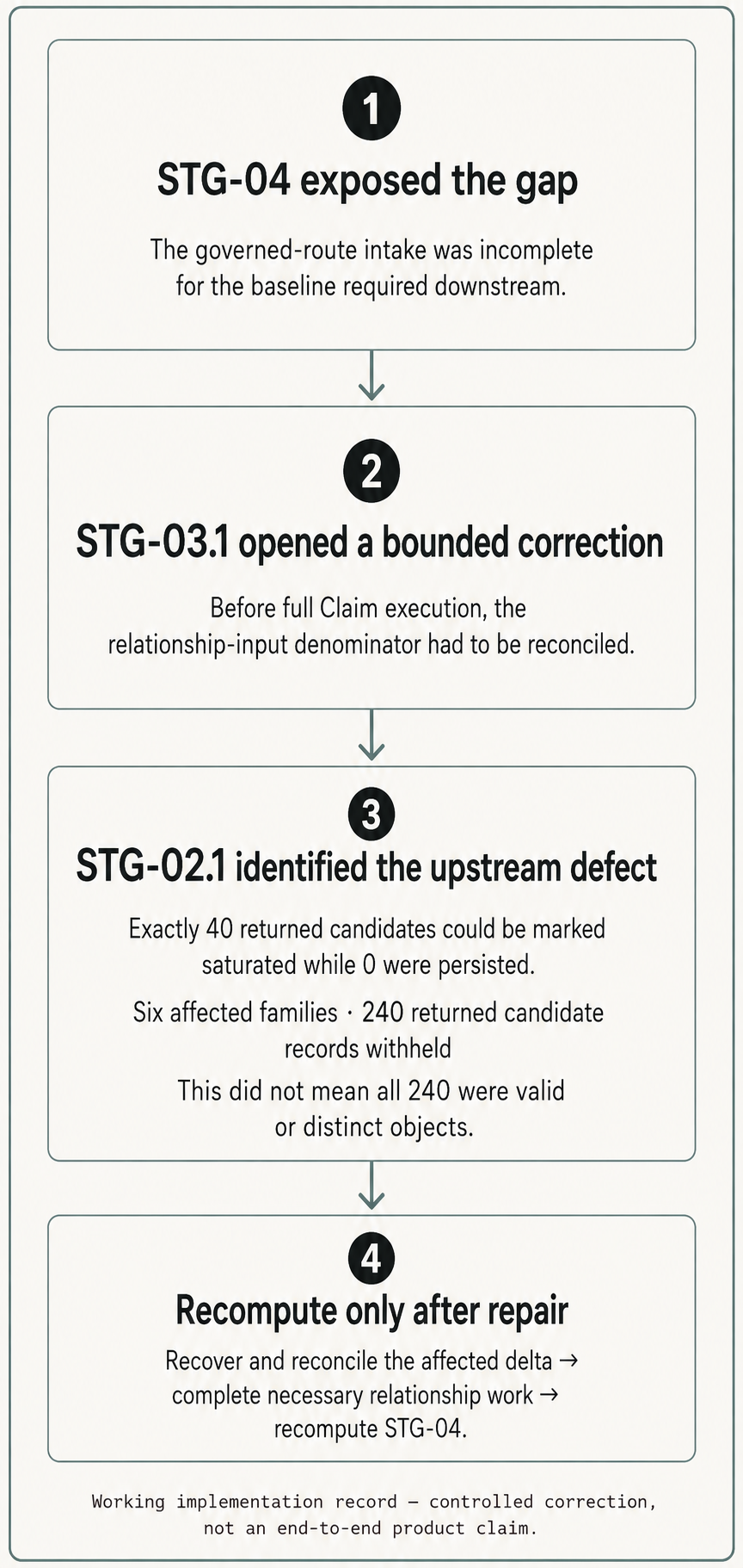 Four-stage correction path: STG-04 exposes an incomplete downstream baseline, STG-03.1 opens a bounded correction, STG-02.1 identifies saturated candidates that were not persisted, and STG-04 recomputes only after repair.