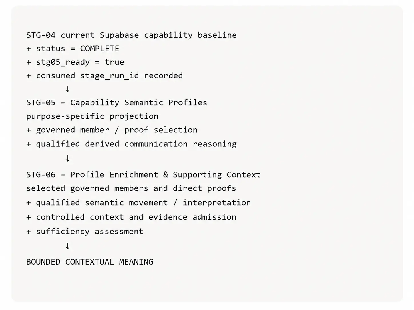Working specification showing the handoff from a complete ContextCore baseline through CanonLens profile and enrichment stages to bounded contextual meaning.